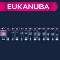 Eukanuba Puppy Large & Giant Breed Bárány & Rizs -Olcsó Zooplus bolt 126699 tetra eukanuba puppy large breed lamm reis 3 4